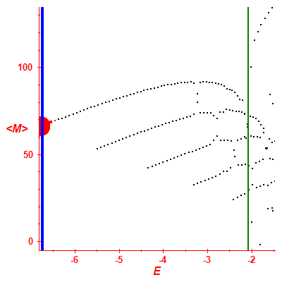 Peres lattice <M>